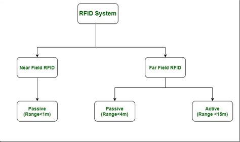 protocol used by rfid tags|full form of rfid tag.